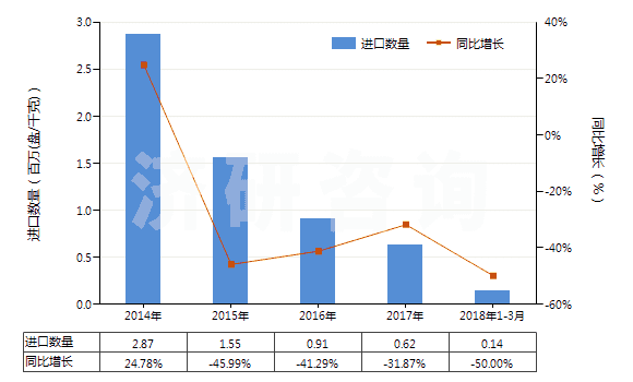 2014-2018年3月中國未錄制的寬度超過4毫米,但不超過6.5毫米的磁帶(HS85232922)進(jìn)口量及增速統(tǒng)計(jì) 2014-2018年3月中國未錄制的寬度超過4毫米,但不超過6.5毫米的磁帶(HS85232922)進(jìn)口量及增速統(tǒng)計(jì)